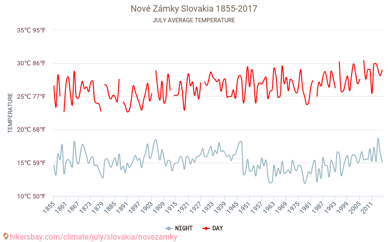 Nové Zámky - Klimatické změny 1855 - 2017 Průměrná teplota v Nové Zámky během let. Průměrné počasí v Červenec. hikersbay.com