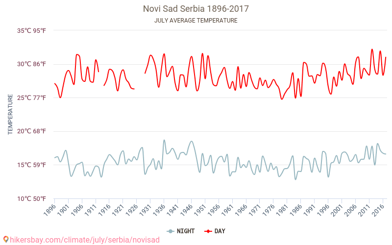 ノヴィ・サド - 気候変動 1896 - 2017 ノヴィ・サド の平均気温と、過去数年のデータ。 7月 の平均天気。 hikersbay.com
