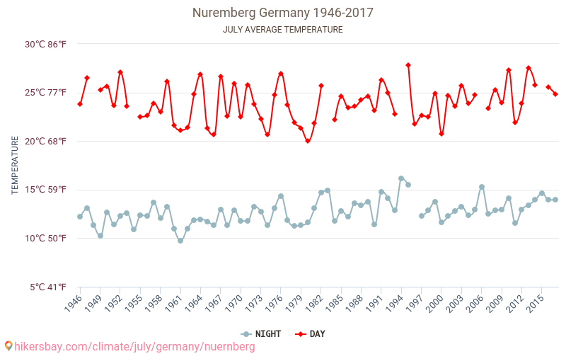 Nürnberg - Klimatförändringarna 1946 - 2017 Medeltemperatur i Nürnberg under åren. Genomsnittligt väder i Juli. hikersbay.com