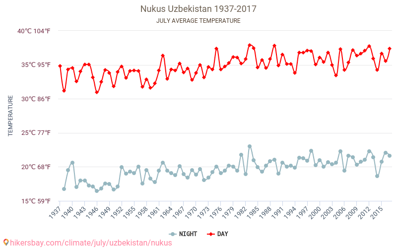 Nukus - El cambio climático 1937 - 2017 Temperatura media en Nukus a lo largo de los años. Tiempo promedio en Julio. hikersbay.com