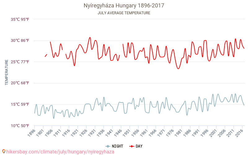 尼賴吉哈佐 - 气候变化 1896 - 2017 尼賴吉哈佐 多年来的平均温度。 7月 的平均天气。 hikersbay.com