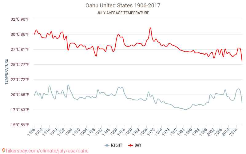 Oahu - Klimaændringer 1906 - 2017 Gennemsnitstemperatur i Oahu over årene. Gennemsnitligt vejr i Juli. hikersbay.com