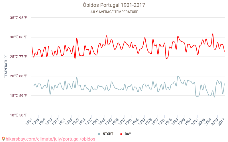 Óbidos - Klimaatverandering 1901 - 2017 Gemiddelde temperatuur in Óbidos door de jaren heen. Gemiddeld weer in Juli. hikersbay.com