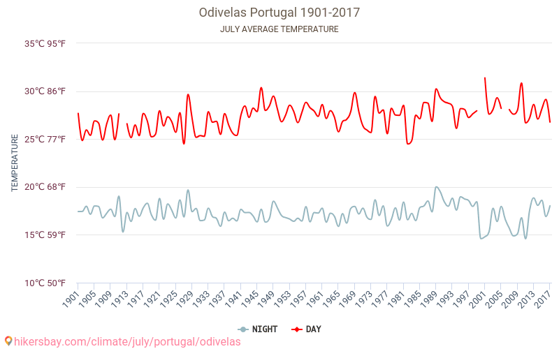 Odivelas - שינוי האקלים 1901 - 2017 טמפרטורה ממוצעת ב Odivelas במשך השנים. מזג אוויר ממוצע ב יולי. hikersbay.com