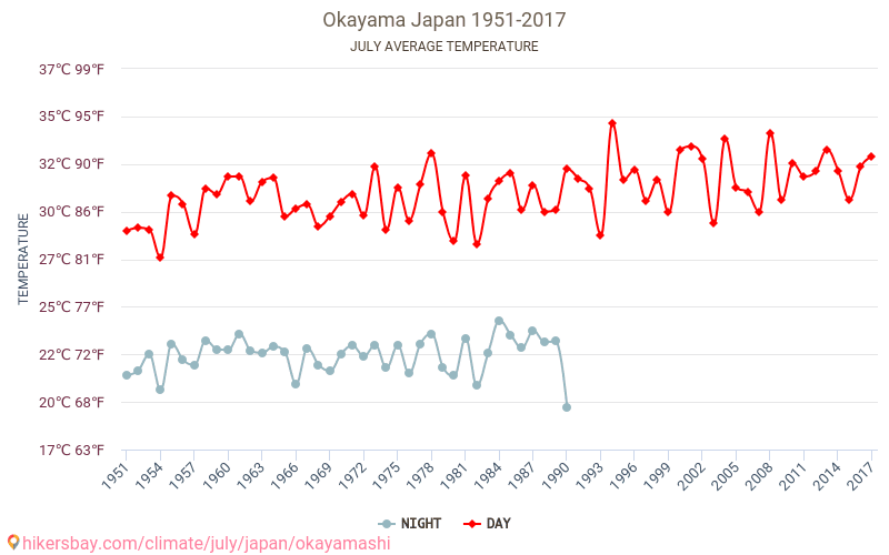 Okayama - जलवायु परिवर्तन 1951 - 2017 Okayama में वर्षों से औसत तापमान। जुलाई में औसत मौसम। hikersbay.com