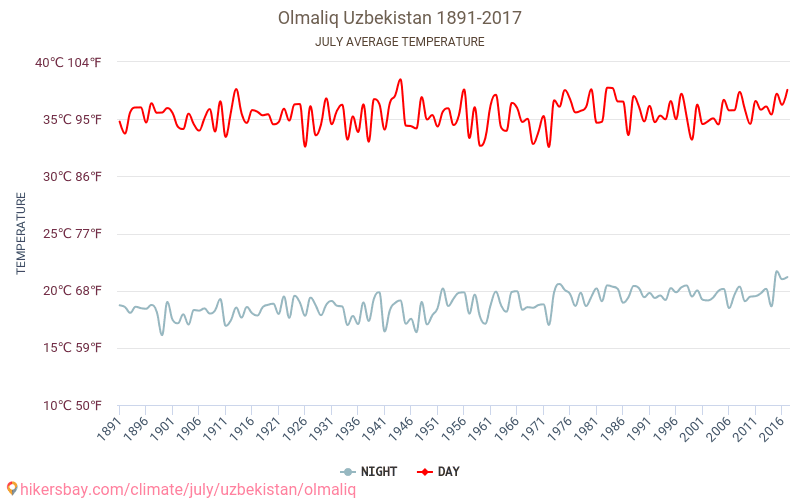 Olmaliq - เปลี่ยนแปลงภูมิอากาศ 1891 - 2017 Olmaliq ในหลายปีที่ผ่านมามีอุณหภูมิเฉลี่ย กรกฎาคม มีสภาพอากาศเฉลี่ย hikersbay.com