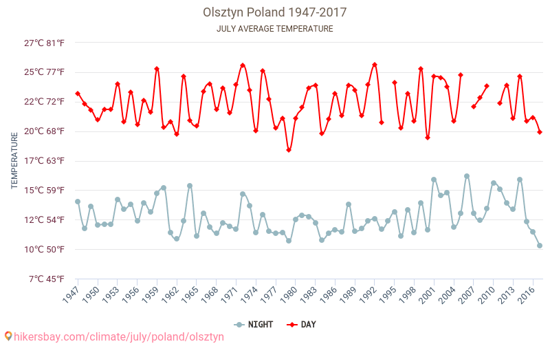 Olsztyn - Cambiamento climatico 1947 - 2017 Temperatura media in Olsztyn nel corso degli anni. Clima medio a luglio. hikersbay.com