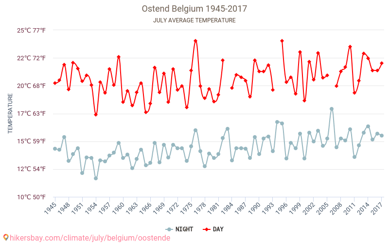 Oostende - Klimata pārmaiņu 1945 - 2017 Vidējā temperatūra Oostende gada laikā. Vidējais laiks Jūlija. hikersbay.com