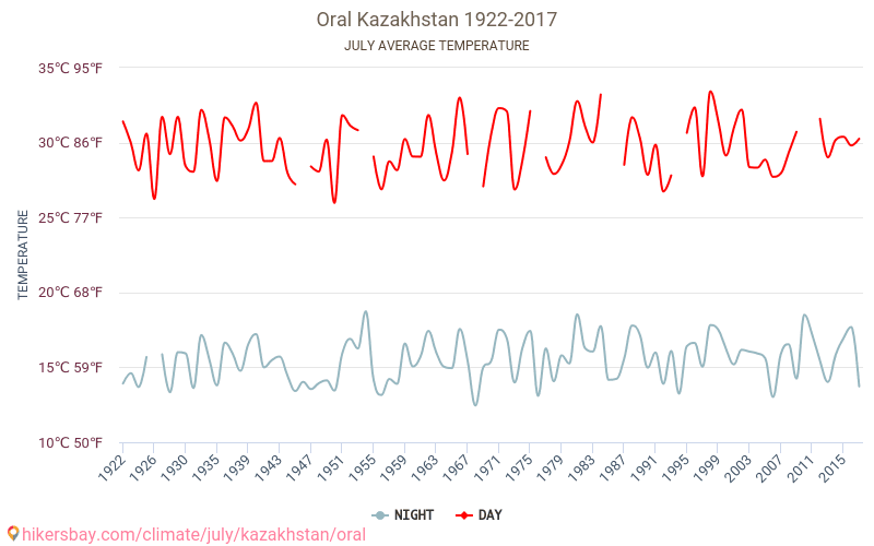 Oral - Klimawandel- 1922 - 2017 Durchschnittliche Temperatur in Oral über die Jahre. Durchschnittliches Wetter in Juli. hikersbay.com