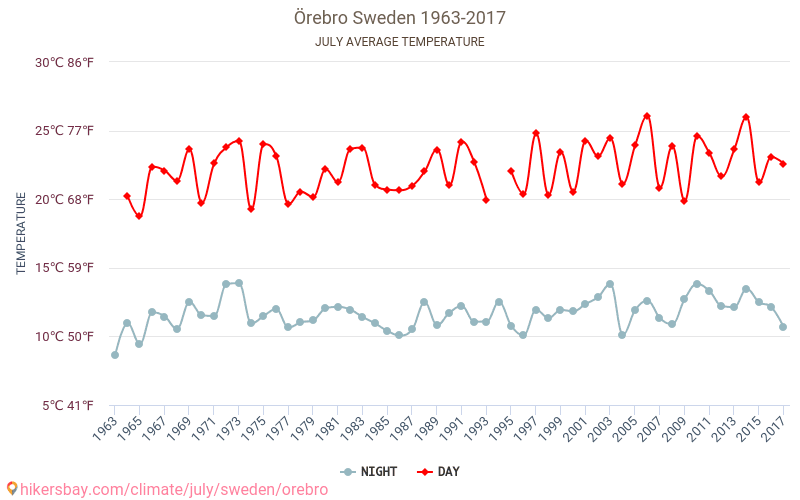 Örebro - Klimaatverandering 1963 - 2017 Gemiddelde temperatuur in Örebro door de jaren heen. Gemiddeld weer in Juli. hikersbay.com