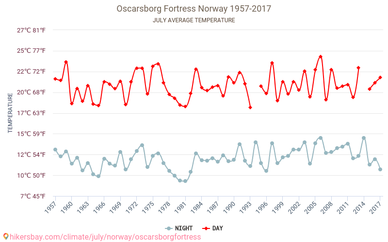 Oscarsborg φρούριο - Κλιματική αλλαγή 1957 - 2017 Μέση θερμοκρασία στην Oscarsborg φρούριο τα τελευταία χρόνια. Μέσος καιρός στο Ιουλίου. hikersbay.com