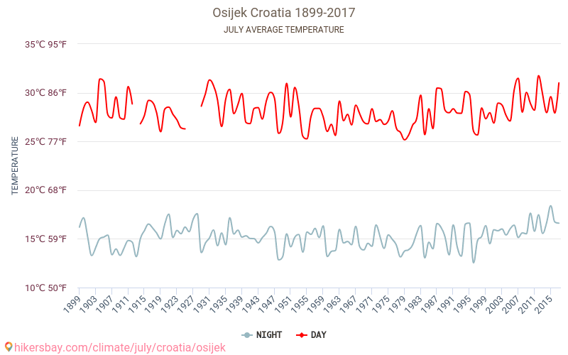 Osijek - Klimawandel- 1899 - 2017 Durchschnittliche Temperatur in Osijek über die Jahre. Durchschnittliches Wetter in Juli. hikersbay.com