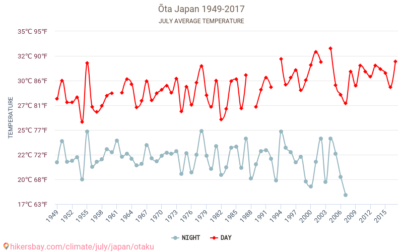 Ōta - जलवायु परिवर्तन 1949 - 2017 Ōta में वर्षों से औसत तापमान। जुलाई में औसत मौसम। hikersbay.com