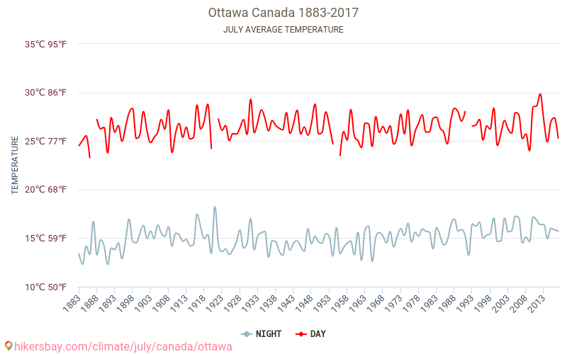 Ottawa - Schimbările climatice 1883 - 2017 Temperatura medie în Ottawa de-a lungul anilor. Vremea medie în Iulie. hikersbay.com