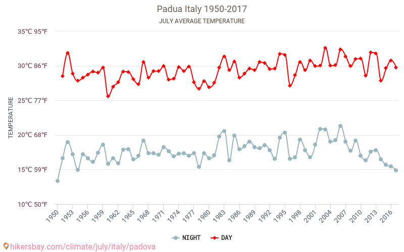 Padova - Klimaendringer 1950 - 2017 Gjennomsnittstemperatur i Padova gjennom årene. Gjennomsnittlig vær i Juli. hikersbay.com