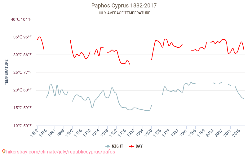 Pafos - El cambio climático 1882 - 2017 Temperatura media en Pafos sobre los años. Tiempo promedio en Julio. hikersbay.com