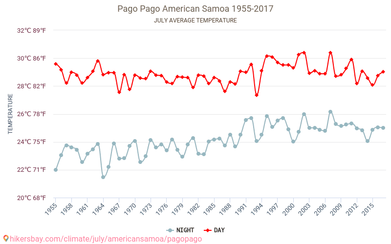 Pago Pago - Klimawandel- 1955 - 2017 Durchschnittliche Temperatur in Pago Pago über die Jahre. Durchschnittliches Wetter in Juli. hikersbay.com