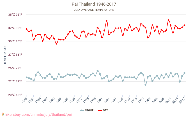 Pai - İklim değişikliği 1948 - 2017 Yıllar boyunca Pai içinde ortalama sıcaklık. Temmuz içinde ortalama hava durumu. hikersbay.com