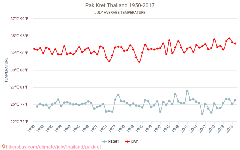 Pak Kret - Climate change 1950 - 2017 Average temperature in Pak Kret over the years. Average weather in July. hikersbay.com