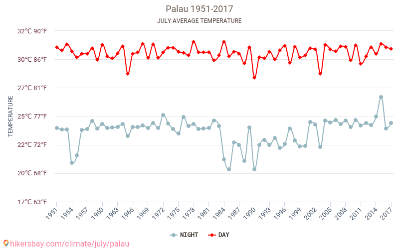 Palau - Klimawandel- 1951 - 2017 Durchschnittliche Temperatur in Palau über die Jahre. Durchschnittliches Wetter in Juli. hikersbay.com