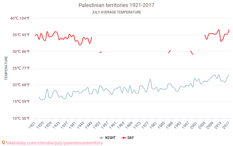 Palestinska områden - Klimatförändringarna 1921 - 2017 Medeltemperatur i Palestinska områden under åren. Genomsnittligt väder i Juli. hikersbay.com