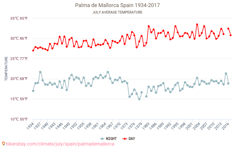 بالما دي مايوركا - تغير المناخ 1934 - 2017 يبلغ متوسط درجة الحرارة في بالما دي مايوركا على مر السنين. متوسط حالة الطقس في تموز/يوليه. hikersbay.com