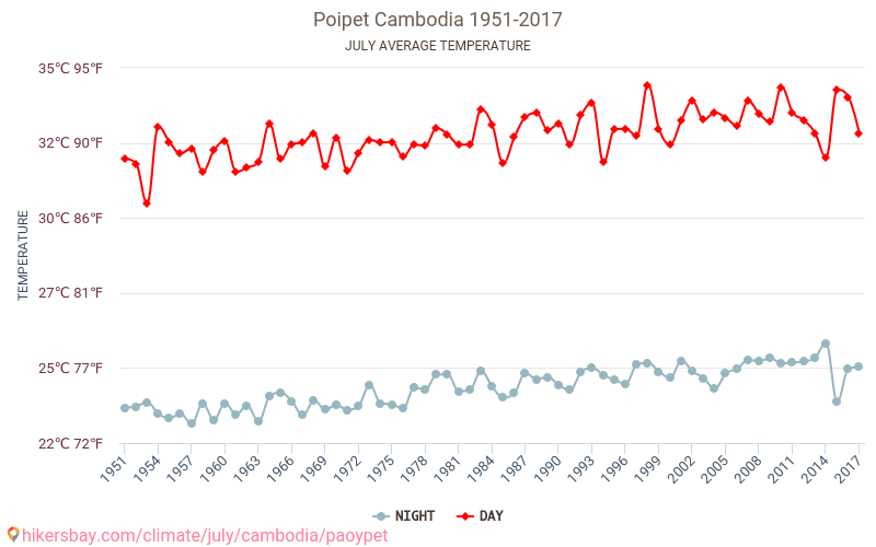 Paôy Pêt - Biến đổi khí hậu 1951 - 2017 Nhiệt độ trung bình tại Paôy Pêt qua các năm. Thời tiết trung bình tại Tháng bảy. hikersbay.com