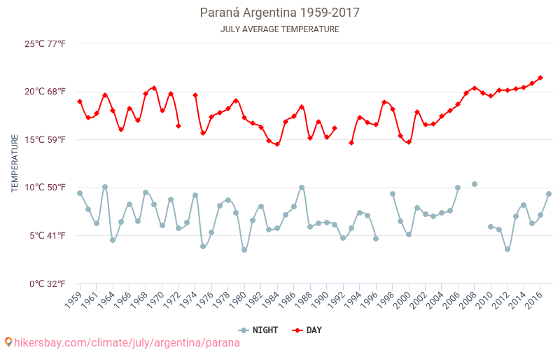 Paraná - Climáticas, 1959 - 2017 Temperatura média em Paraná ao longo dos anos. Clima médio em Julho. hikersbay.com