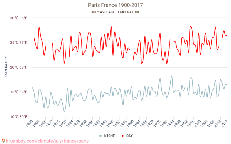 Paris - İklim değişikliği 1900 - 2017 Yıl boyunca ortalama sıcaklık Paris içinde. Ortalama hava Temmuz içinde. hikersbay.com