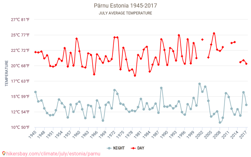 Πάρνου - Κλιματική αλλαγή 1945 - 2017 Μέση θερμοκρασία στην Πάρνου τα τελευταία χρόνια. Μέσος καιρός στο Ιουλίου. hikersbay.com