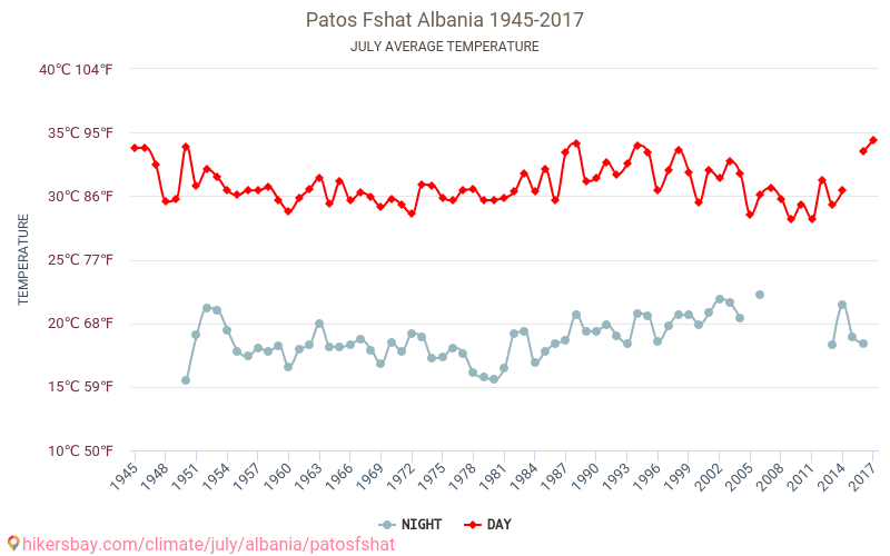 Patos Fshat - 气候变化 1945 - 2017 Patos Fshat 多年来的平均温度。 7月 的平均天气。 hikersbay.com