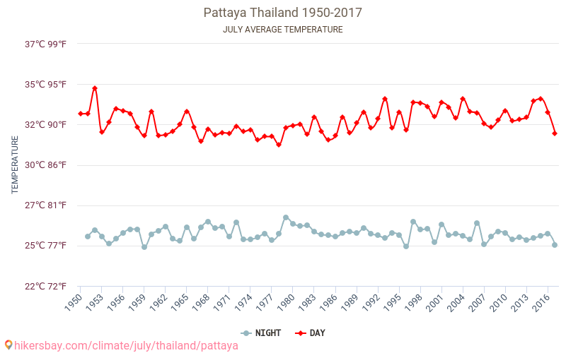 파타야 - 기후 변화 1950 - 2017 파타야 에서 수년 동안의 평균 온도. 7월 에서의 평균 날씨. hikersbay.com