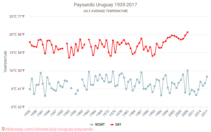 Paysandú - Climate change 1935 - 2017 Average temperature in Paysandú over the years. Average weather in July. hikersbay.com