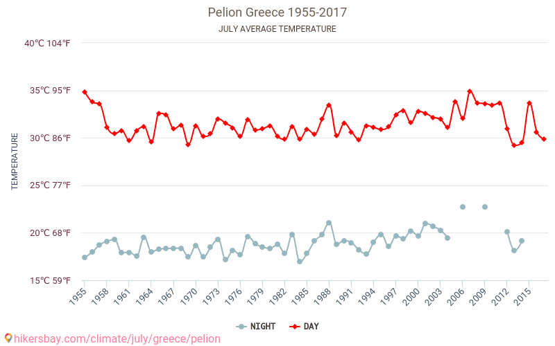 Pelion - Зміна клімату 1955 - 2017 Середня температура в Pelion протягом років. Середня погода в липні. hikersbay.com