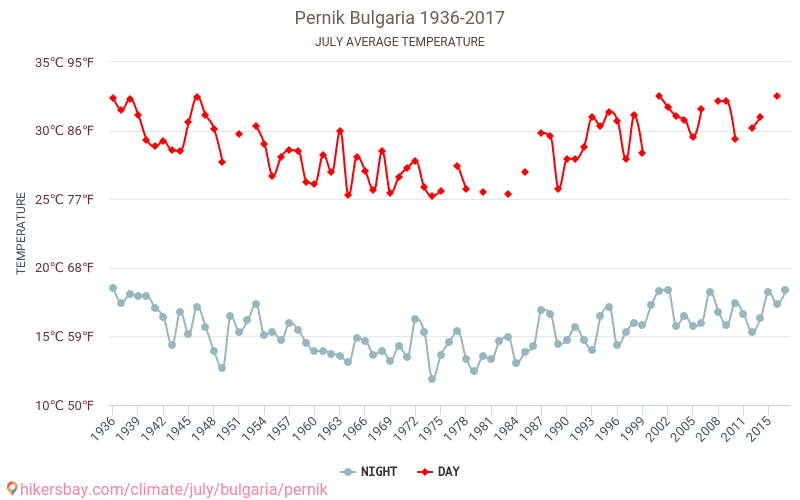 Перник - Зміна клімату 1936 - 2017 Середня температура в Перник протягом років. Середня погода в липні. hikersbay.com