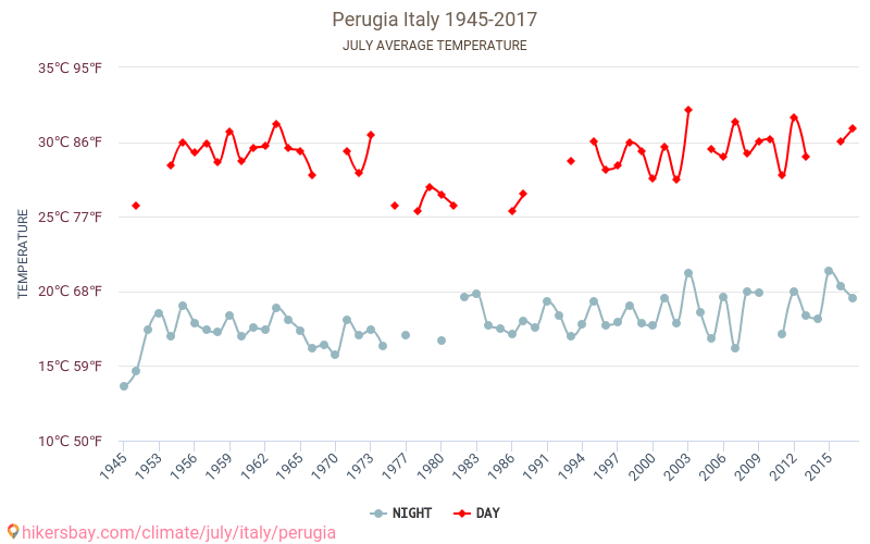 佩鲁贾 - 气候变化 1945 - 2017 佩鲁贾 多年来的平均温度。 7月 的平均天气。 hikersbay.com