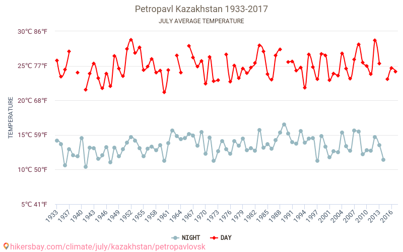 Petropavl - Klimaændringer 1933 - 2017 Gennemsnitstemperatur i Petropavl over årene. Gennemsnitligt vejr i Juli. hikersbay.com