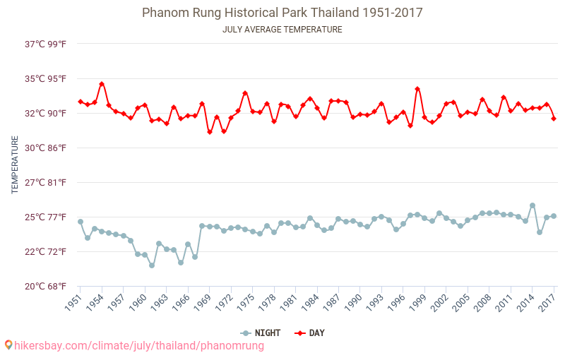 Phanom Rung - Klimawandel- 1951 - 2017 Durchschnittliche Temperatur in Phanom Rung über die Jahre. Durchschnittliches Wetter in Juli. hikersbay.com