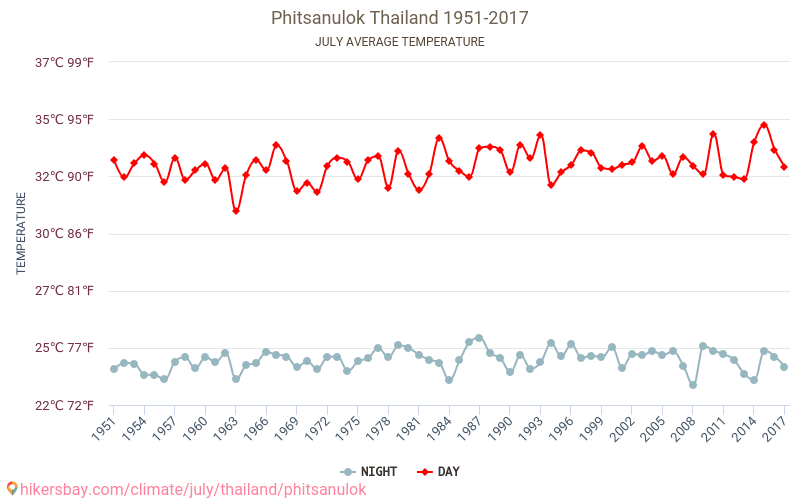 Phitsanulok - Le changement climatique 1951 - 2017 Température moyenne à Phitsanulok au fil des ans. Conditions météorologiques moyennes en juillet. hikersbay.com