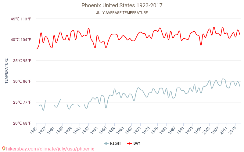 Phoenix - Klimaændringer 1923 - 2017 Gennemsnitstemperatur i Phoenix over årene. Gennemsnitligt vejr i Juli. hikersbay.com