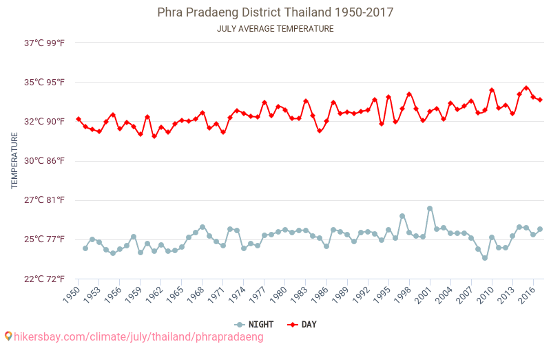 Phra Pradaeng District - Le changement climatique 1950 - 2017 Température moyenne à Phra Pradaeng District au fil des ans. Conditions météorologiques moyennes en juillet. hikersbay.com