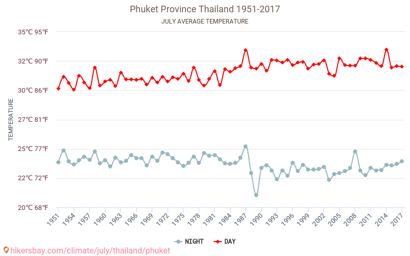 Phuket - Klimata pārmaiņu 1951 - 2017 Vidējā temperatūra Phuket gada laikā. Vidējais laiks Jūlija. hikersbay.com