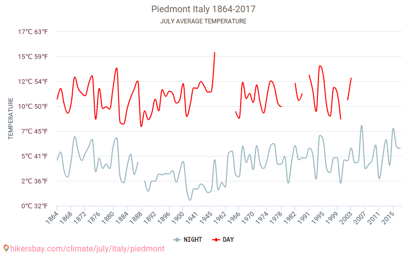 Piemonte - Klimatförändringarna 1864 - 2017 Medeltemperatur i Piemonte under åren. Genomsnittligt väder i Juli. hikersbay.com
