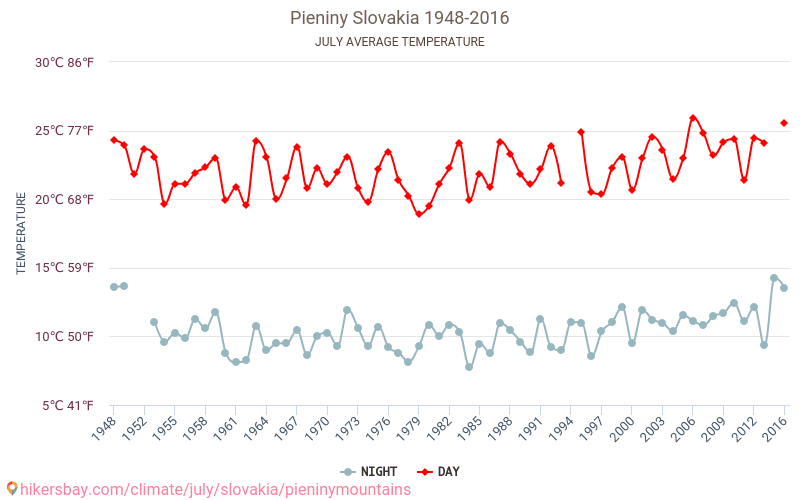 Pieniny - Klimatické změny 1948 - 2016 Průměrná teplota v Pieniny během let. Průměrné počasí v Červenec. hikersbay.com