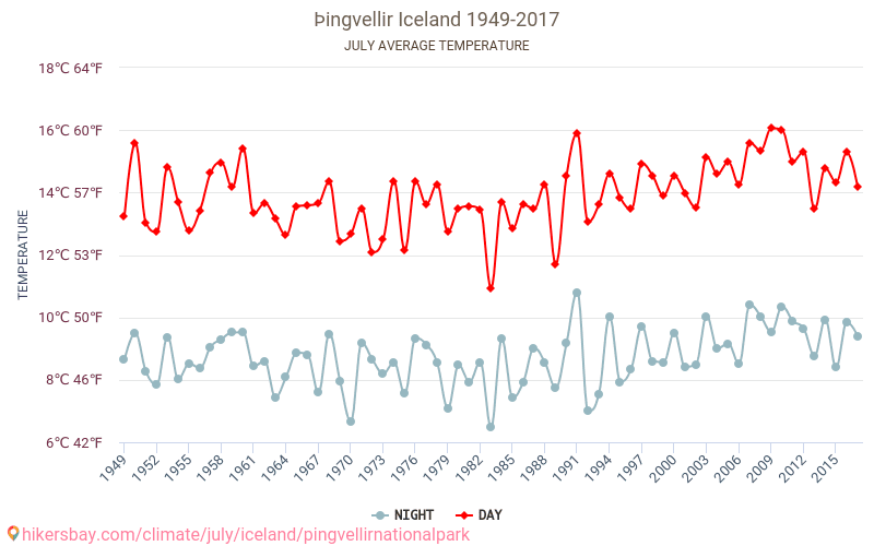 Þingvellir nasjonalpark - Klimaendringer 1949 - 2017 Gjennomsnittstemperatur i Þingvellir nasjonalpark gjennom årene. Gjennomsnittlig vær i Juli. hikersbay.com