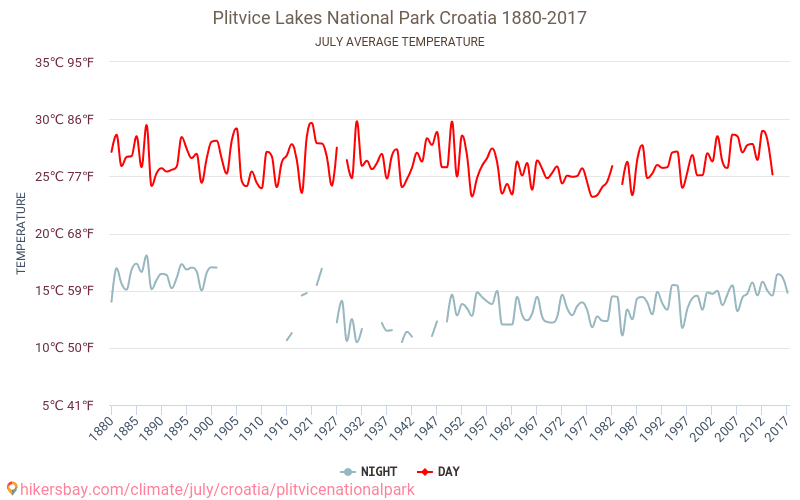 Parc national des lacs de Plitvice - Le changement climatique 1880 - 2017 Température moyenne à Parc national des lacs de Plitvice au fil des ans. Conditions météorologiques moyennes en juillet. hikersbay.com