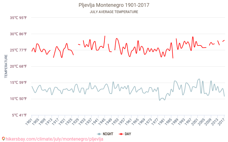 Pljevlja - Climate change 1901 - 2017 Average temperature in Pljevlja over the years. Average weather in July. hikersbay.com