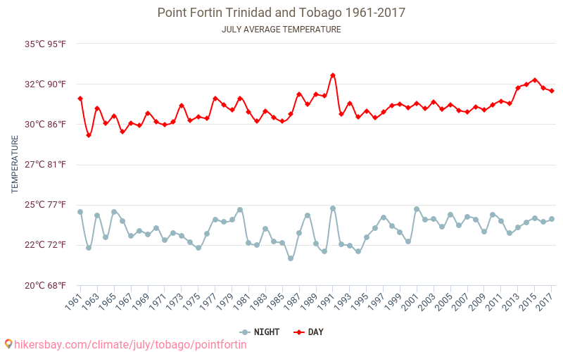 Point Fortin - Climáticas, 1961 - 2017 Temperatura média em Point Fortin ao longo dos anos. Clima médio em Julho. hikersbay.com