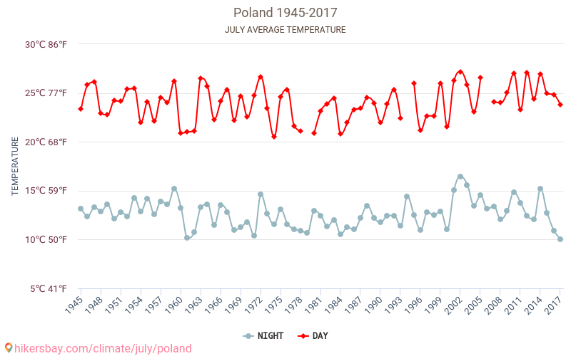 Lengyelország - Éghajlat-változási 1945 - 2017 Átlagos hőmérséklet Lengyelország alatt az évek során. Átlagos időjárás júliusban -ben. hikersbay.com