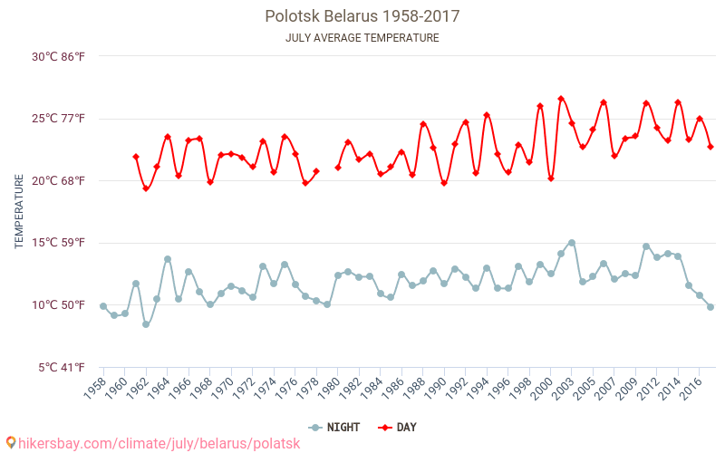 Polotsk - เปลี่ยนแปลงภูมิอากาศ 1958 - 2017 Polotsk ในหลายปีที่ผ่านมามีอุณหภูมิเฉลี่ย กรกฎาคม มีสภาพอากาศเฉลี่ย hikersbay.com